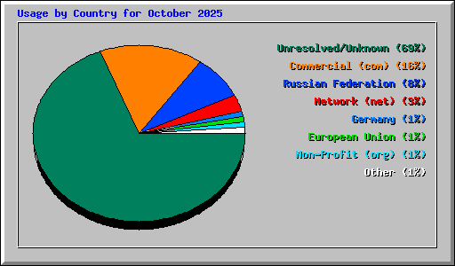 Usage by Country for October 2025