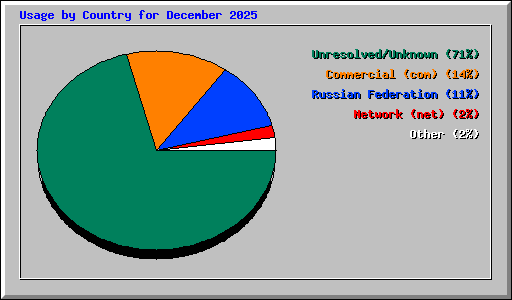 Usage by Country for December 2025