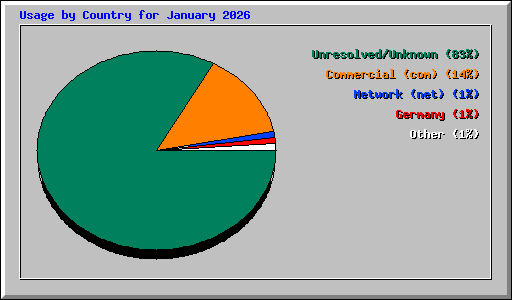 Usage by Country for January 2026