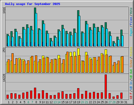 Daily usage for September 2025