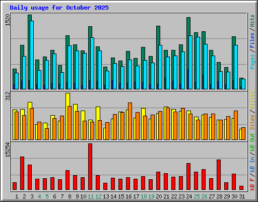 Daily usage for October 2025