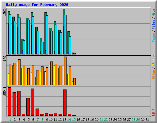 Daily usage for February 2026