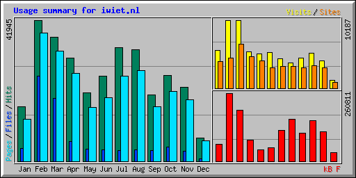 Usage summary for iwiet.nl